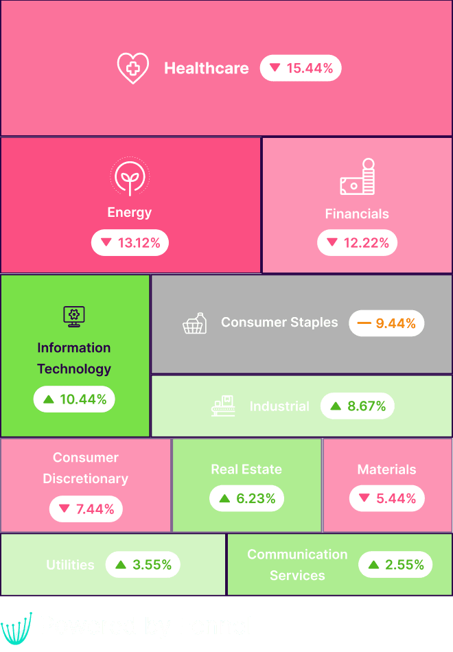 Sectors Heatmap